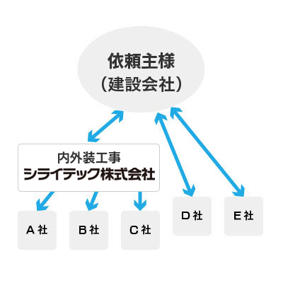 シライテックのフロー図